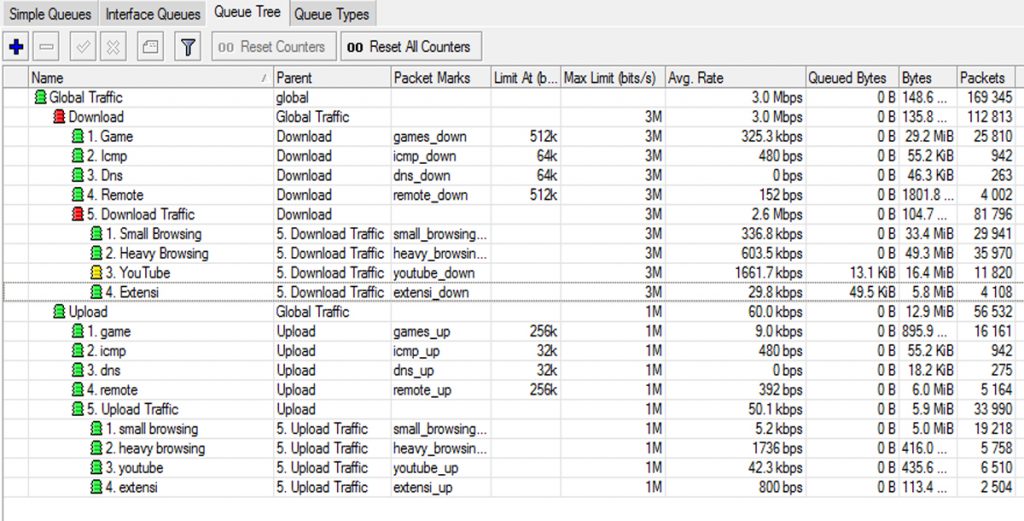 Queue Tree Traffic Priority Queue MikroTik Dokter Squid Indonesia